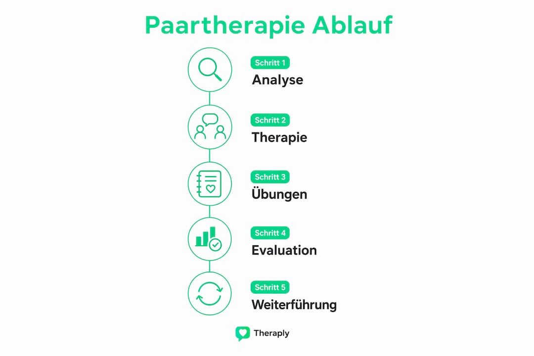 Schritt-für-Schritt-Infografik: So läuft eine Paartherapie ab