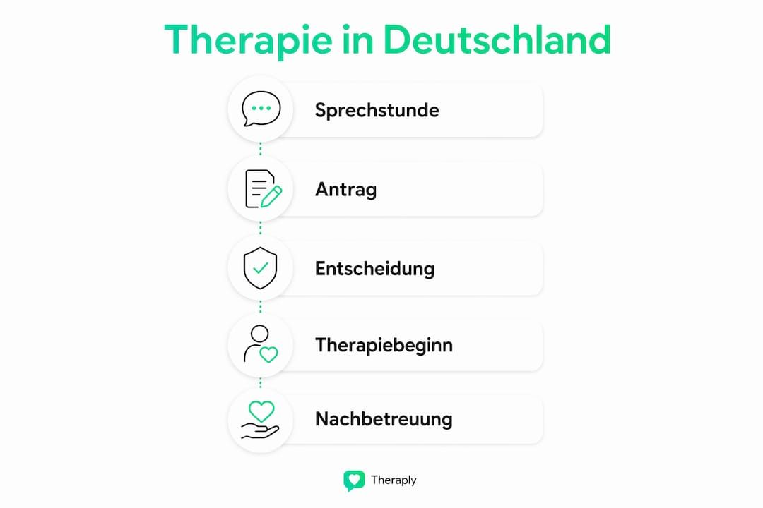 Eine anschauliche Grafik veranschaulicht die einzelnen Schritte einer Therapie in Deutschland – von der ersten Kontaktaufnahme bis zum Abschluss der Behandlung.