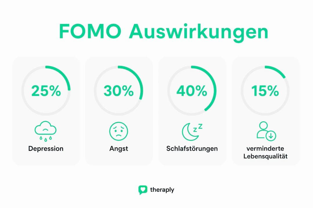 Die Infografik liefert spannende Zahlen und zeigt, wie sich die Angst, etwas zu verpassen (FOMO), auf unser Verhalten auswirkt.