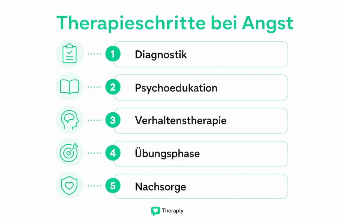 Grafische Übersicht: Schritte zur Bewältigung von Angst in der Therapie