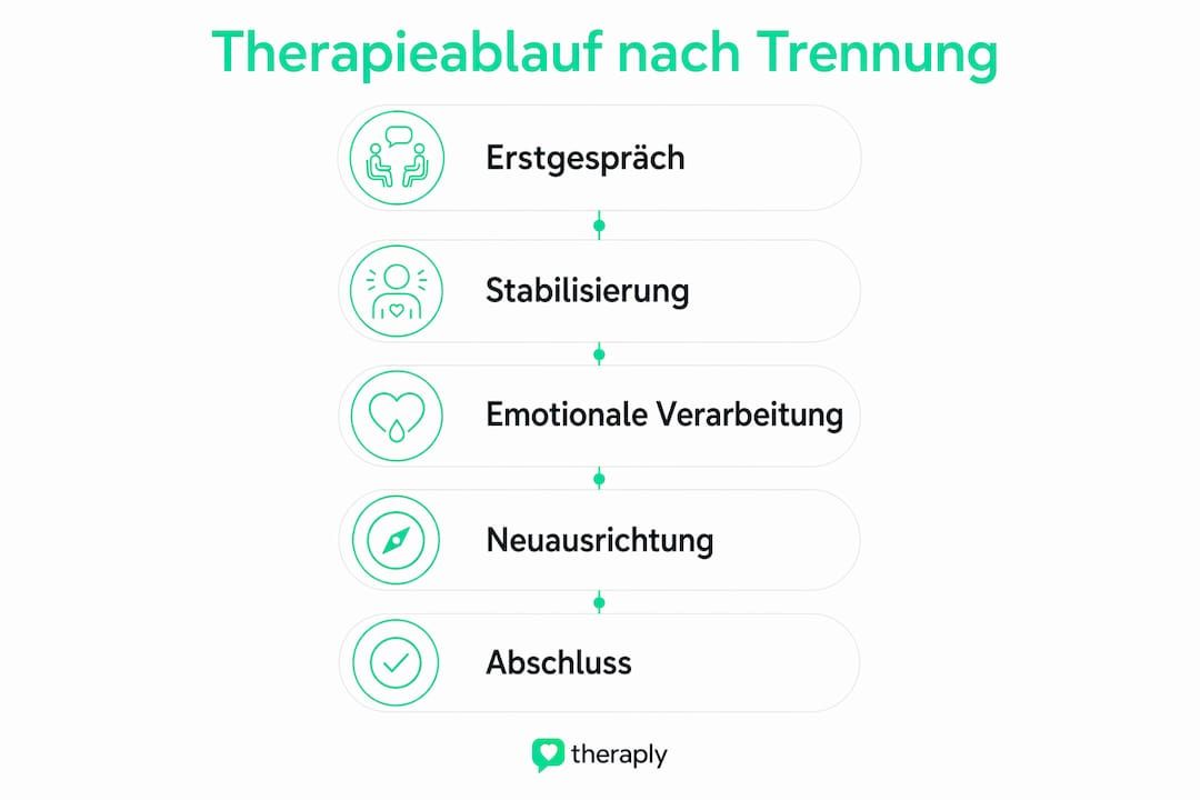 Die Infografik veranschaulicht, wie eine therapeutische Begleitung während einer Trennung abläuft.