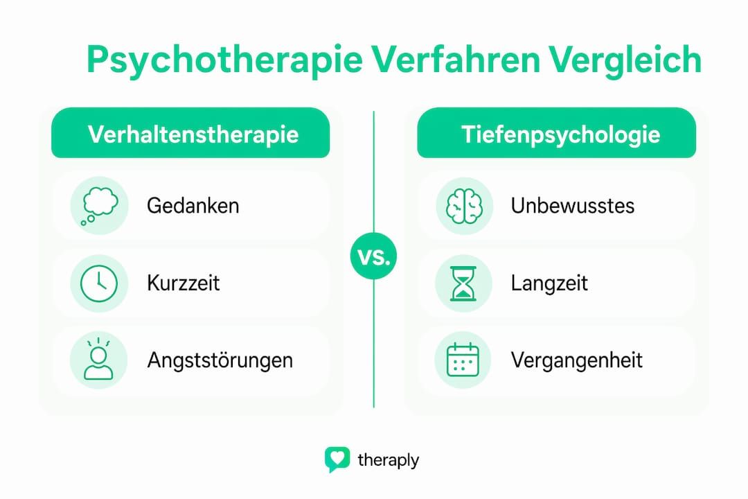 Grafische Übersicht der wichtigsten Psychotherapieverfahren im Vergleich