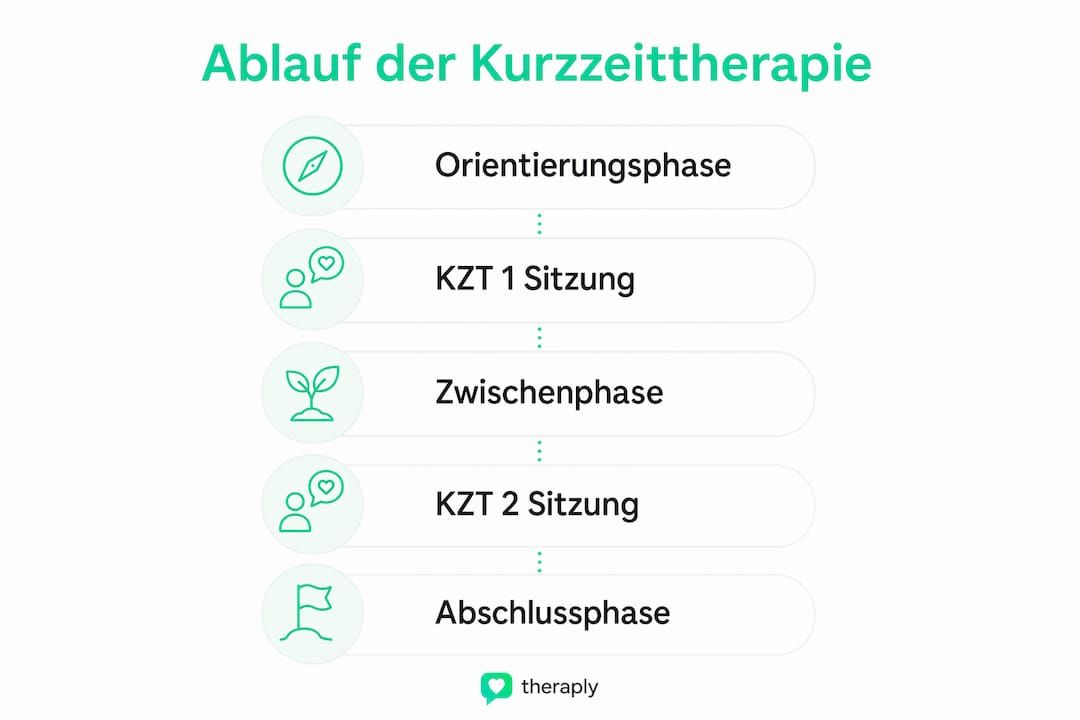 Die Infografik veranschaulicht, wie eine Kurzzeittherapie Schritt für Schritt abläuft.