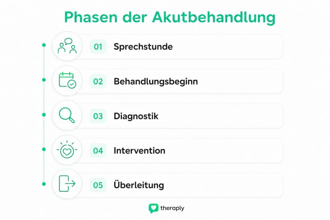 Übersichtsgrafik: Die wichtigsten Schritte der psychotherapeutischen Soforthilfe