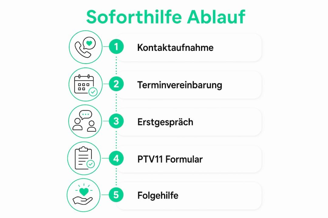 Ablaufschema für die psychologische Ersthilfe: Wichtige Schritte auf einen Blick