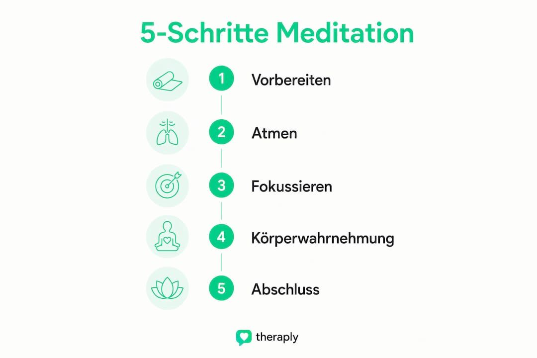 Grafik: In fünf Schritten zur 5-Minuten-Meditation